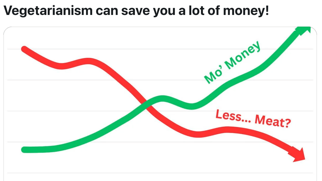 "Vegetarianism can save you a lot of money!" chart